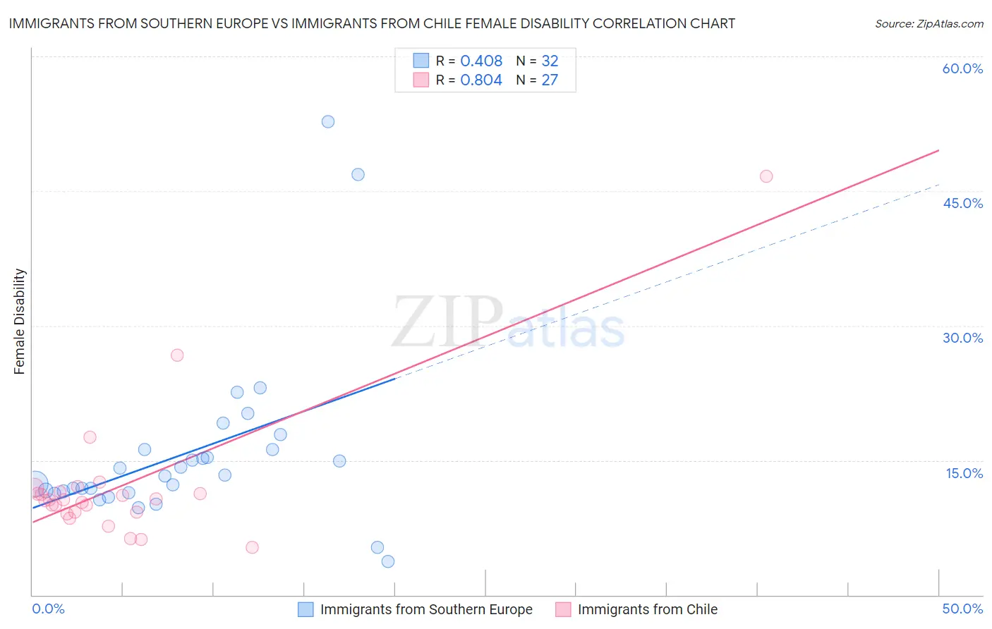 Immigrants from Southern Europe vs Immigrants from Chile Female Disability