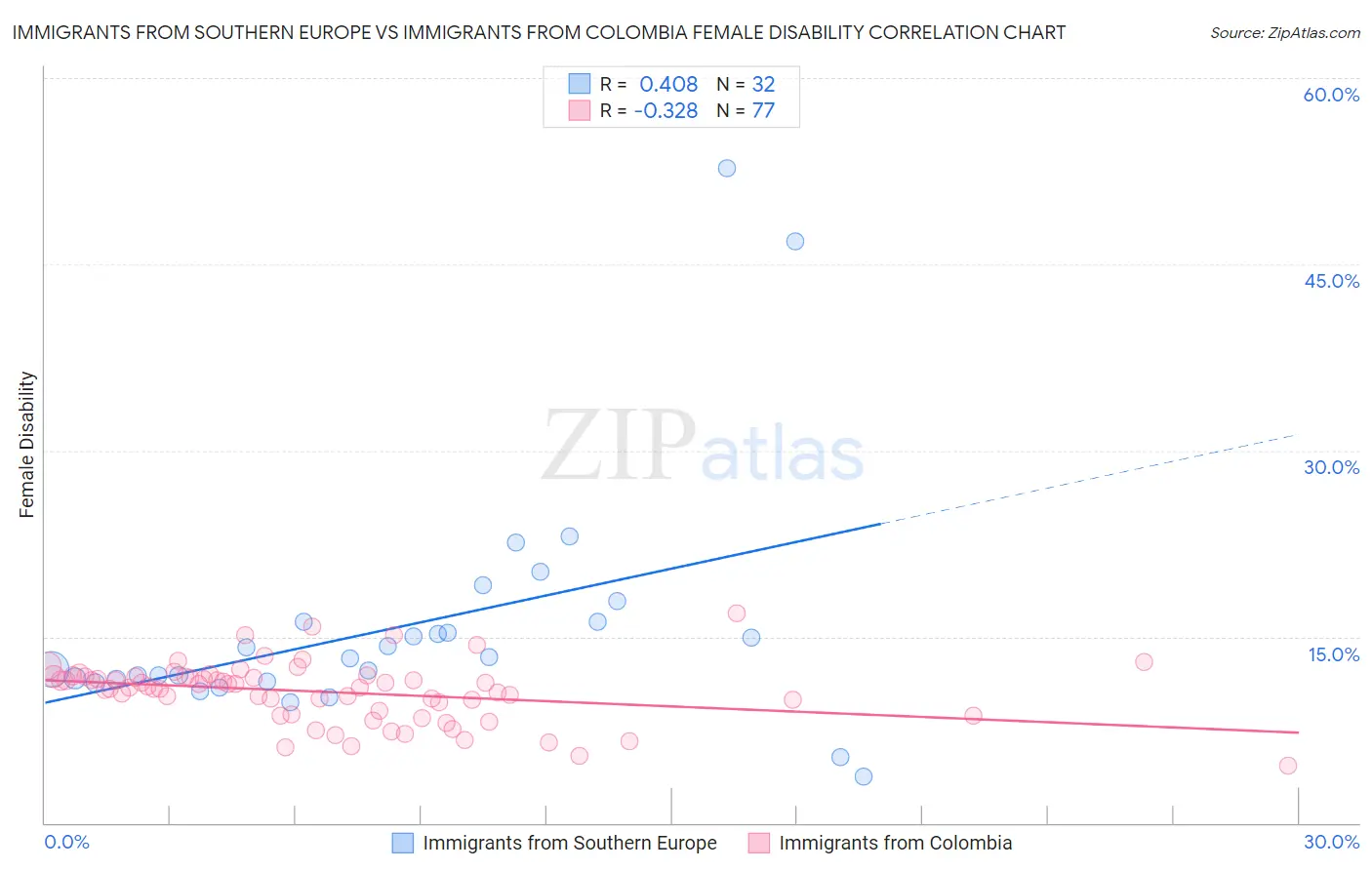 Immigrants from Southern Europe vs Immigrants from Colombia Female Disability