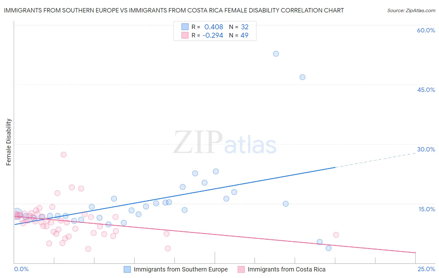 Immigrants from Southern Europe vs Immigrants from Costa Rica Female Disability