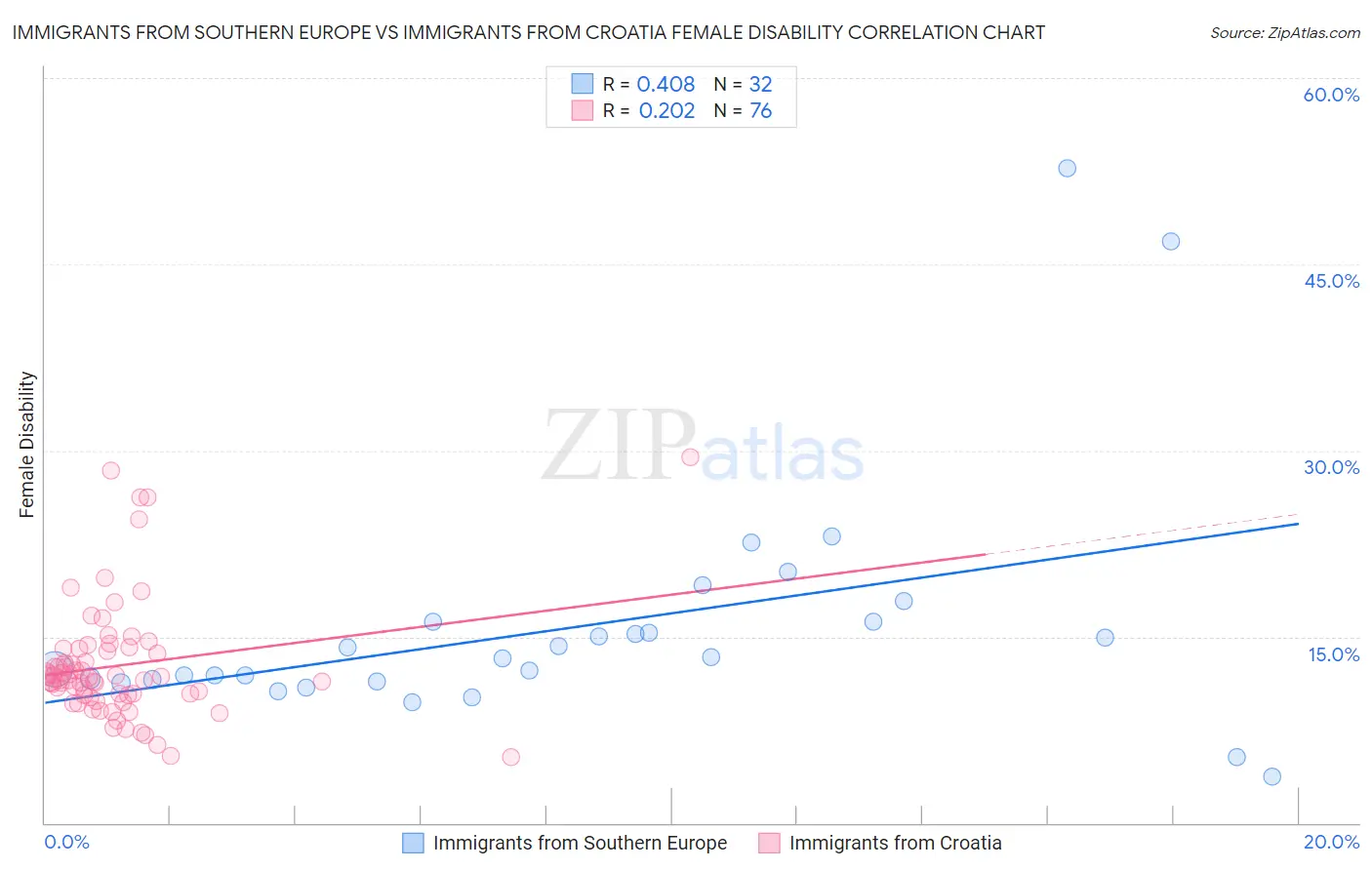Immigrants from Southern Europe vs Immigrants from Croatia Female Disability