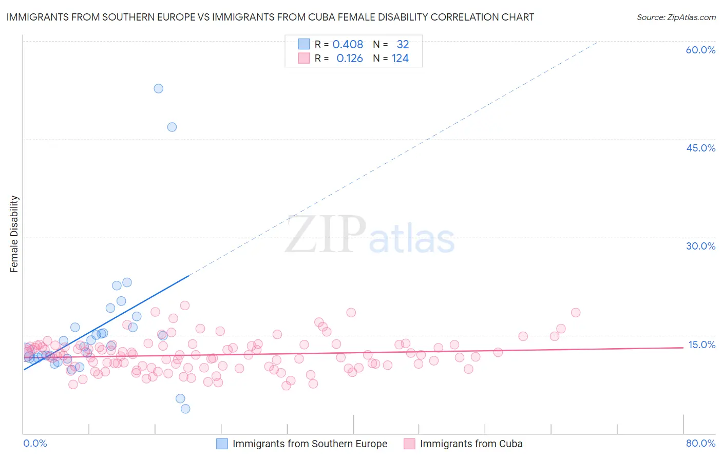 Immigrants from Southern Europe vs Immigrants from Cuba Female Disability