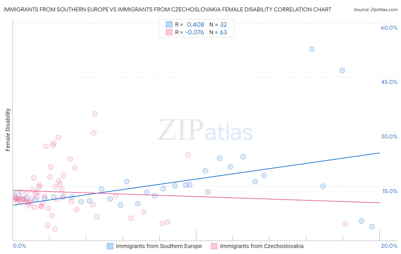 Immigrants from Southern Europe vs Immigrants from Czechoslovakia Female Disability
