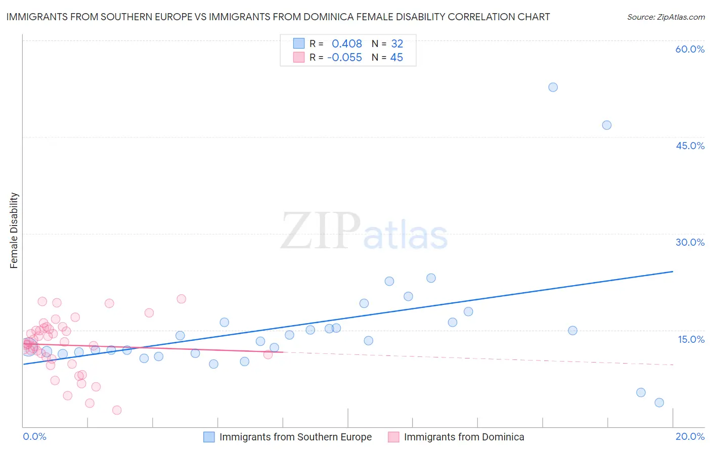 Immigrants from Southern Europe vs Immigrants from Dominica Female Disability
