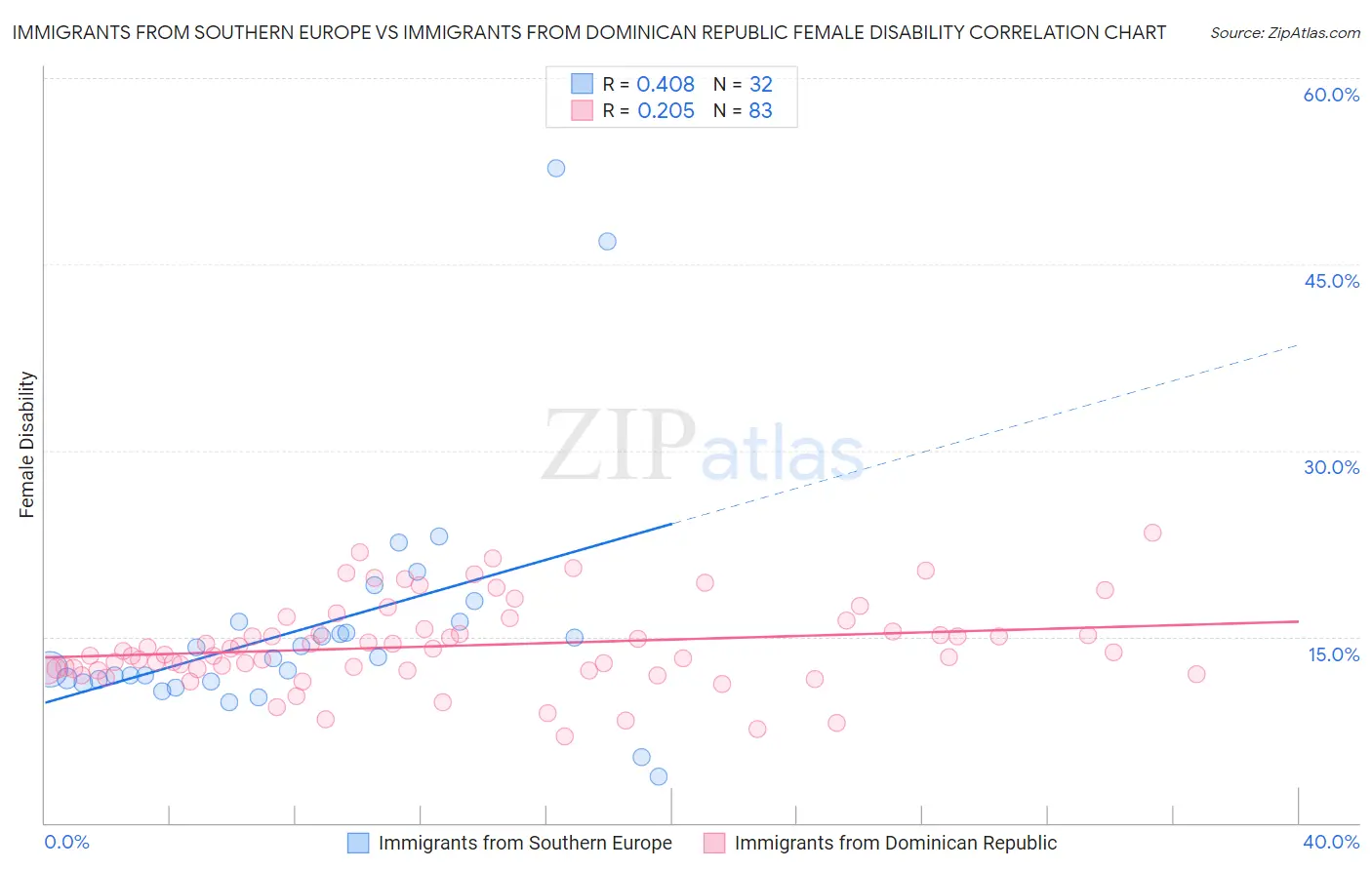 Immigrants from Southern Europe vs Immigrants from Dominican Republic Female Disability