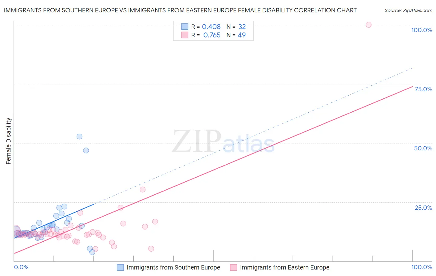 Immigrants from Southern Europe vs Immigrants from Eastern Europe Female Disability