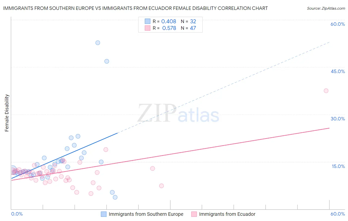 Immigrants from Southern Europe vs Immigrants from Ecuador Female Disability