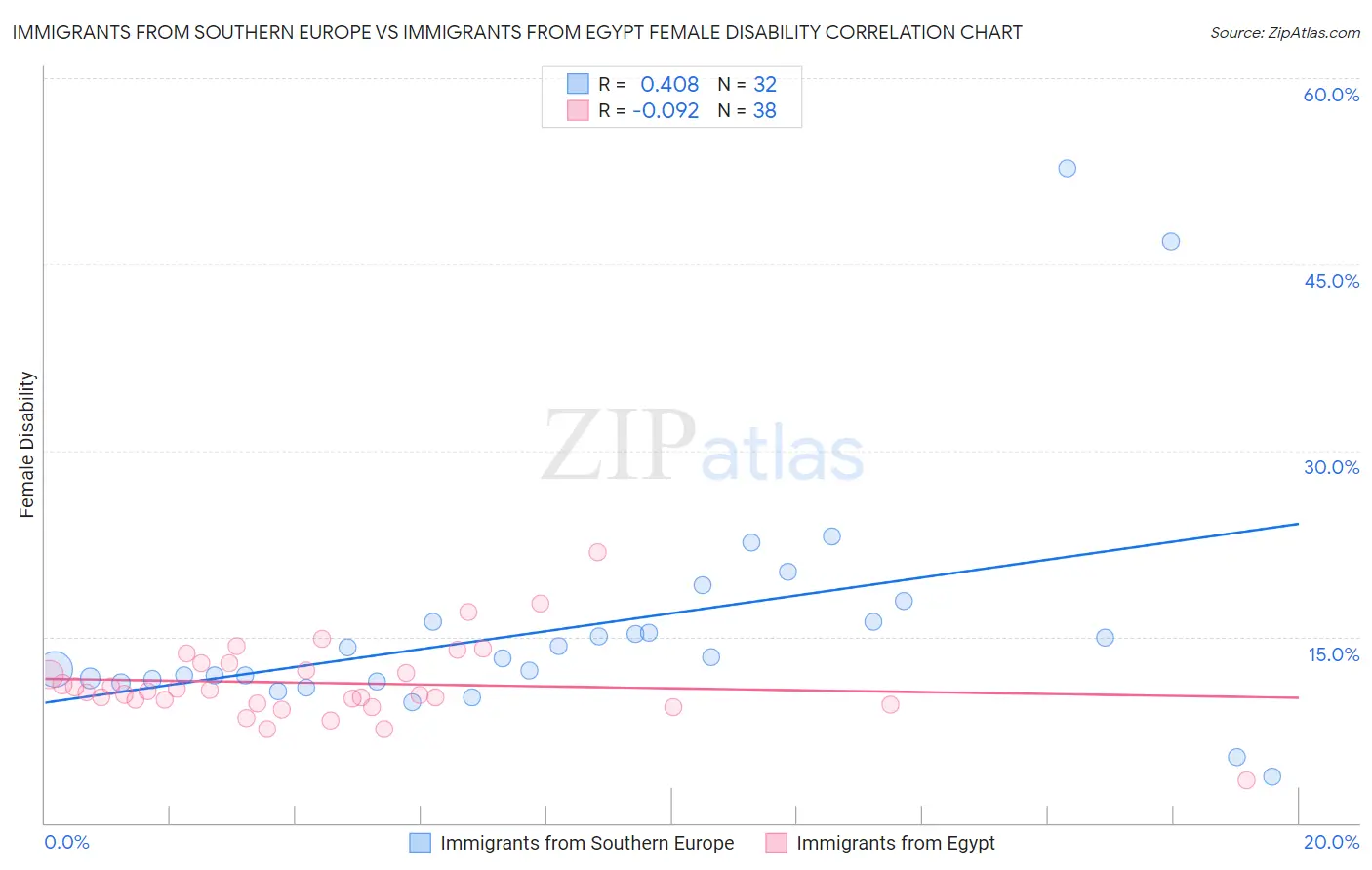 Immigrants from Southern Europe vs Immigrants from Egypt Female Disability