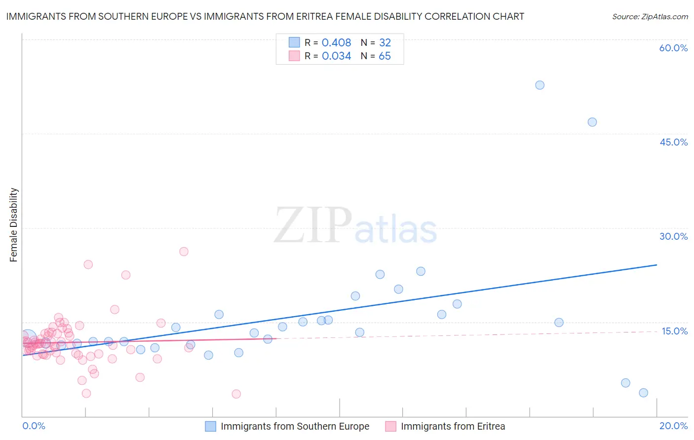 Immigrants from Southern Europe vs Immigrants from Eritrea Female Disability