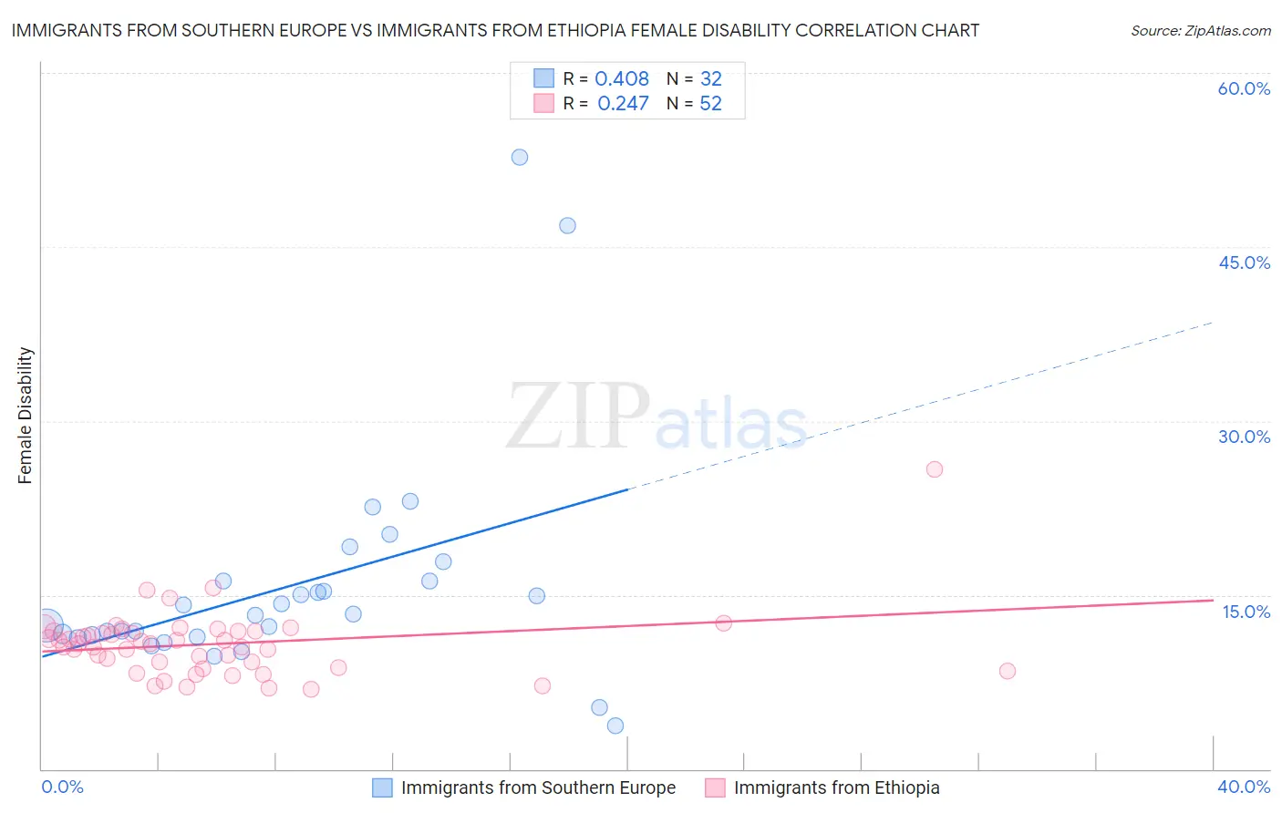 Immigrants from Southern Europe vs Immigrants from Ethiopia Female Disability