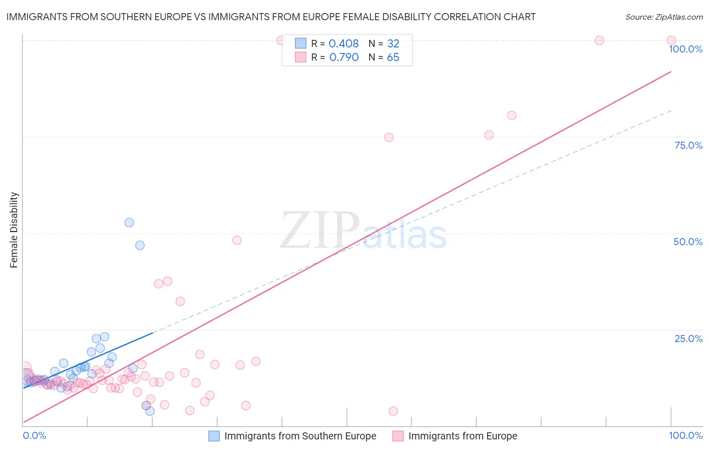 Immigrants from Southern Europe vs Immigrants from Europe Female Disability