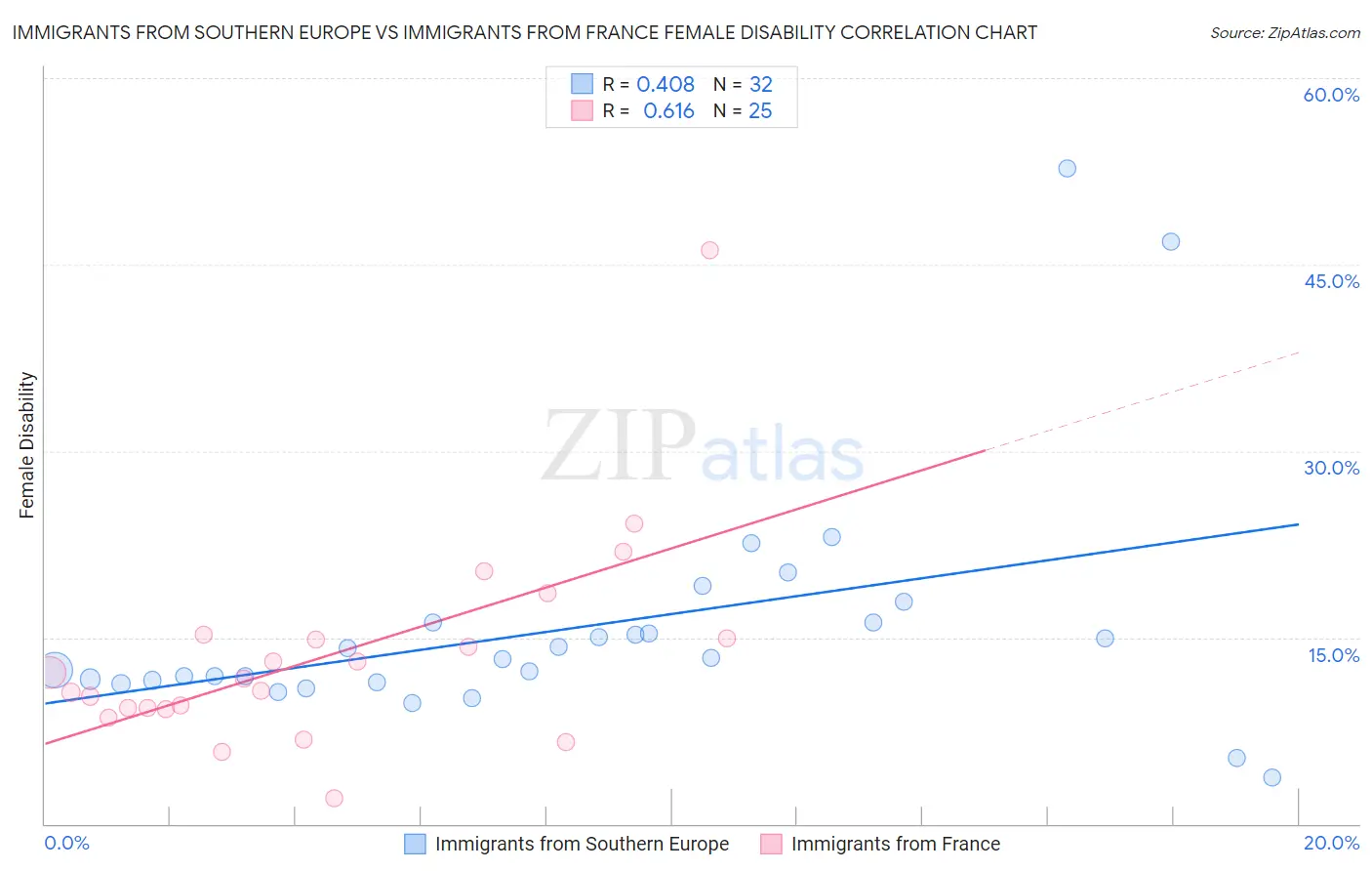 Immigrants from Southern Europe vs Immigrants from France Female Disability