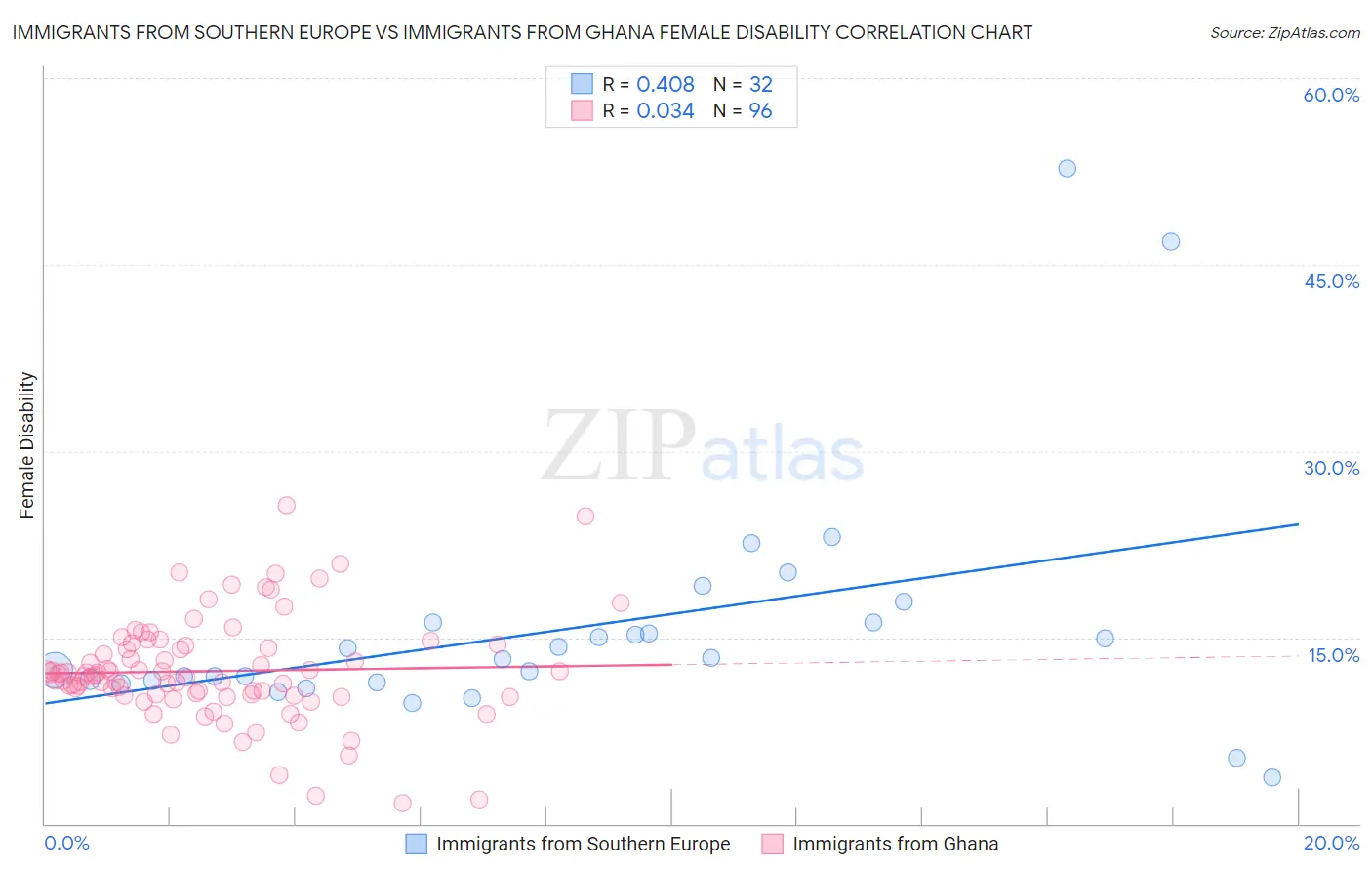 Immigrants from Southern Europe vs Immigrants from Ghana Female Disability