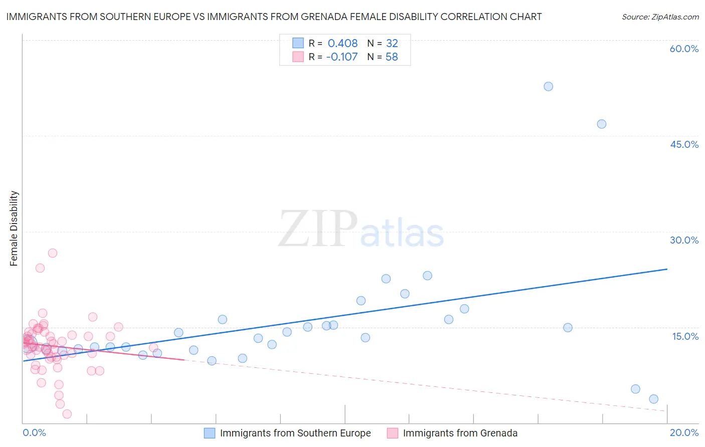 Immigrants from Southern Europe vs Immigrants from Grenada Female Disability