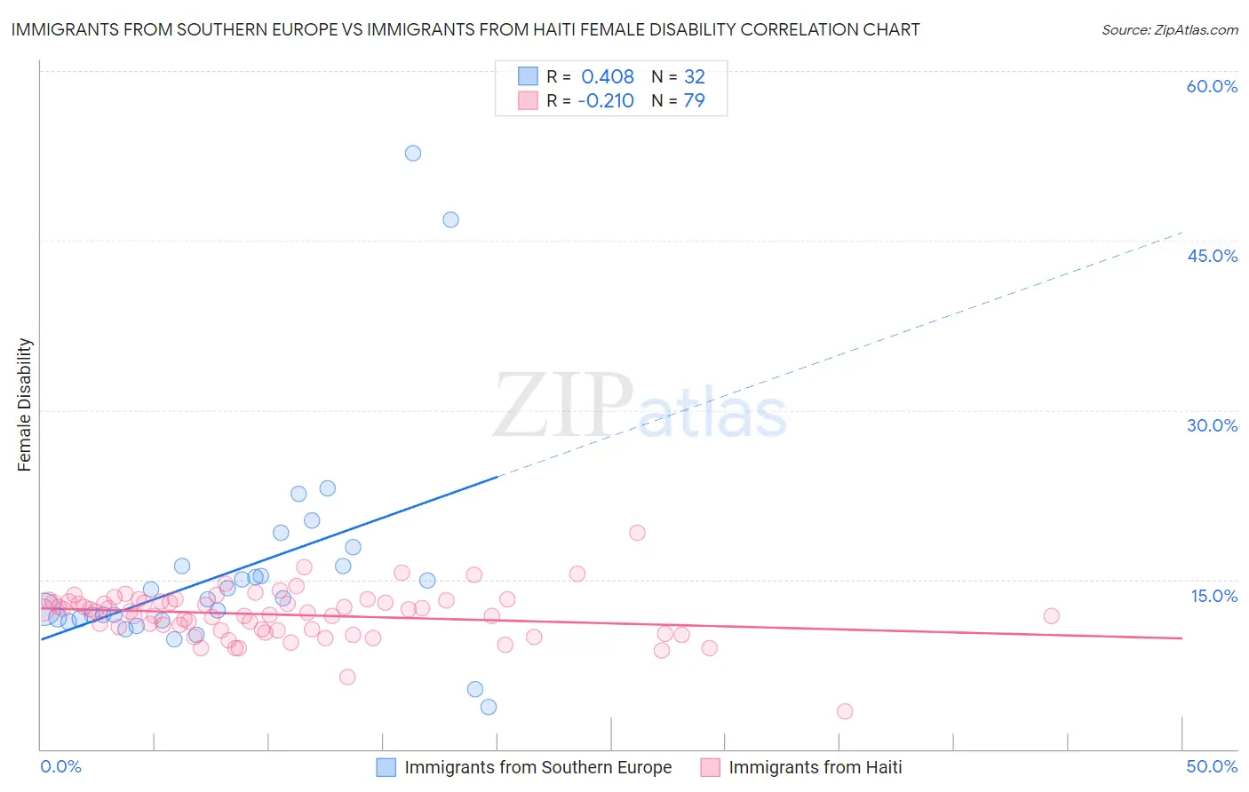 Immigrants from Southern Europe vs Immigrants from Haiti Female Disability