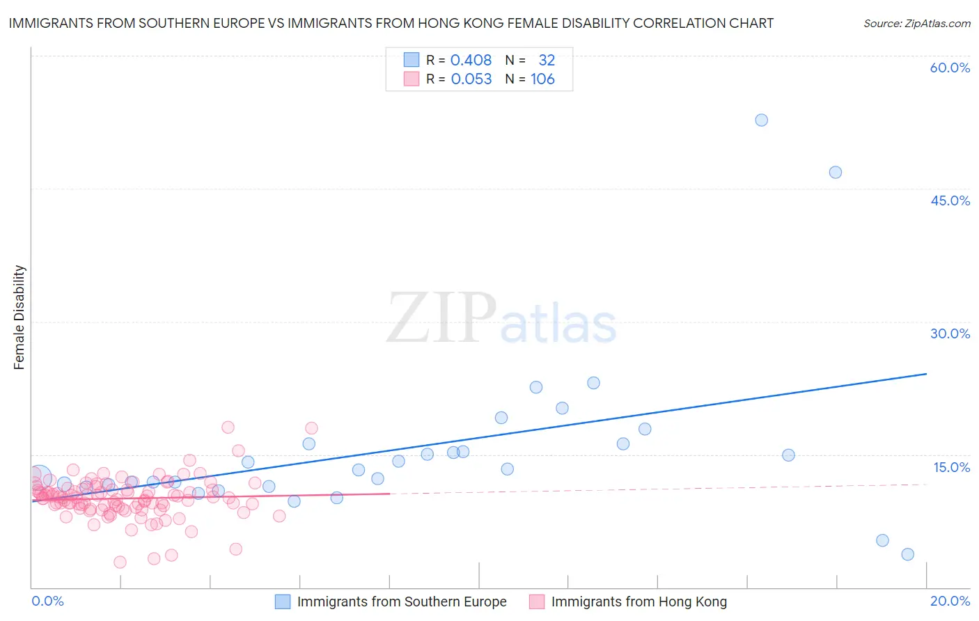 Immigrants from Southern Europe vs Immigrants from Hong Kong Female Disability