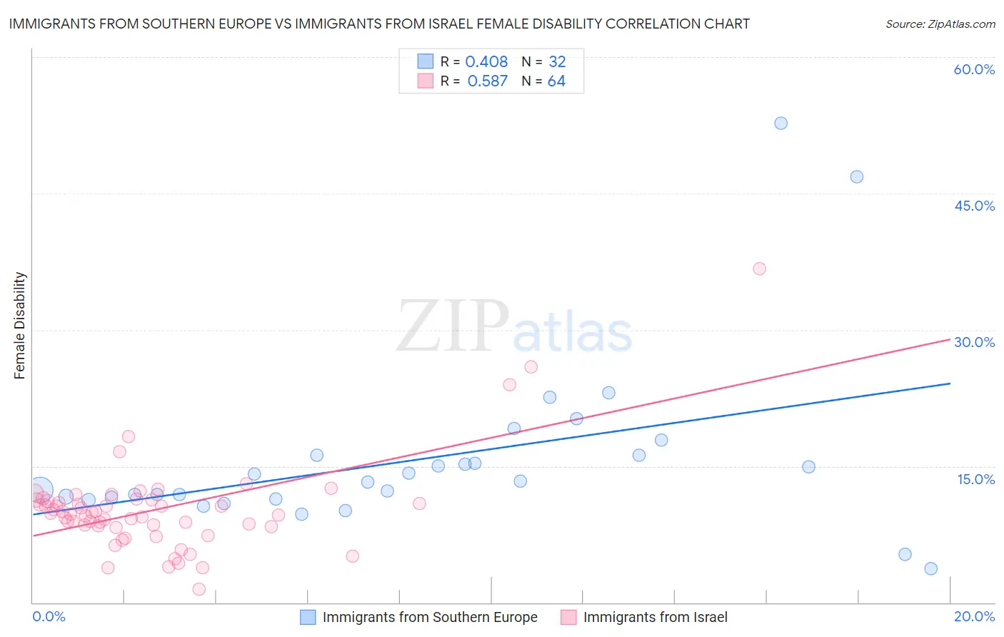 Immigrants from Southern Europe vs Immigrants from Israel Female Disability