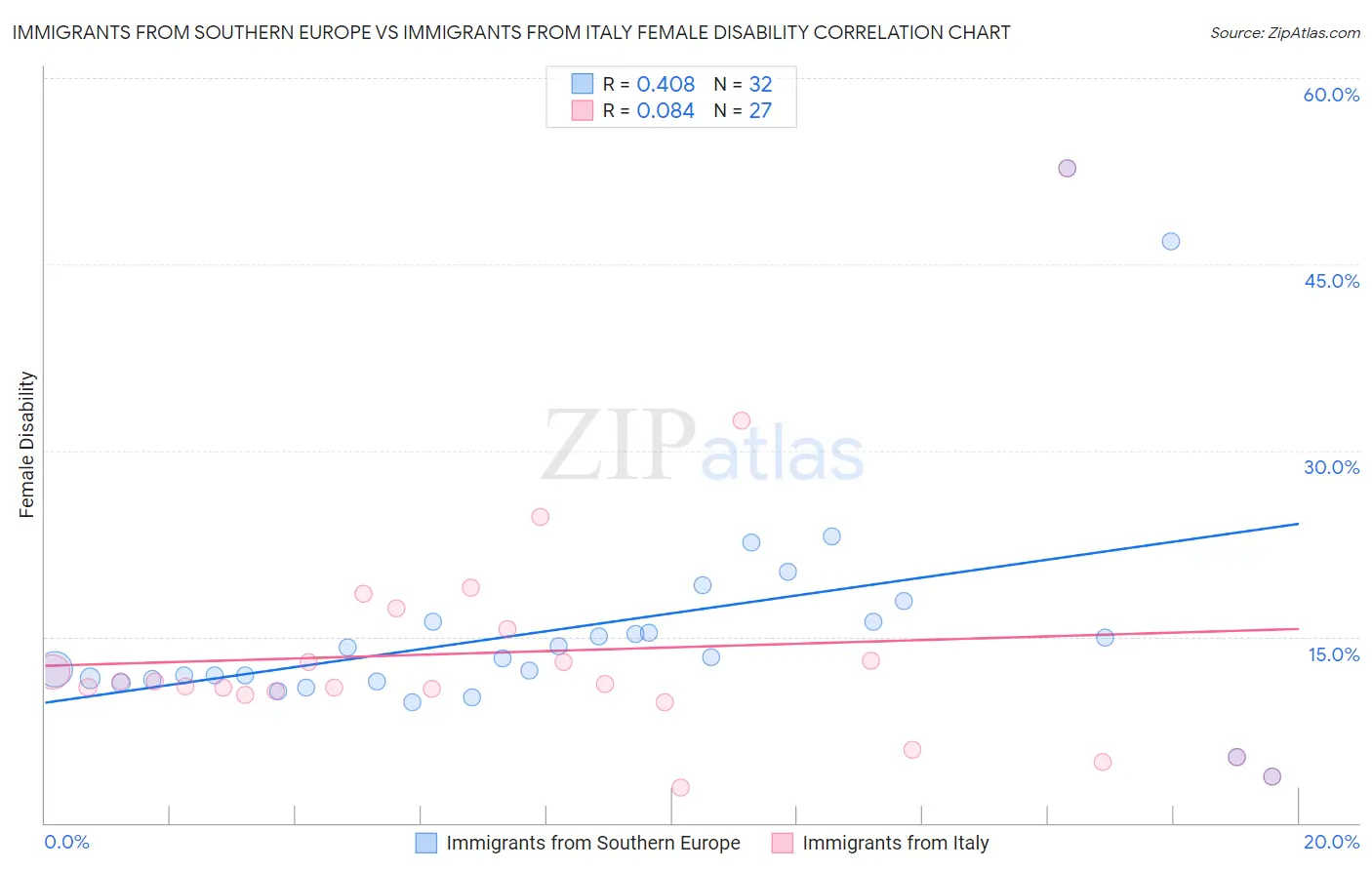 Immigrants from Southern Europe vs Immigrants from Italy Female Disability