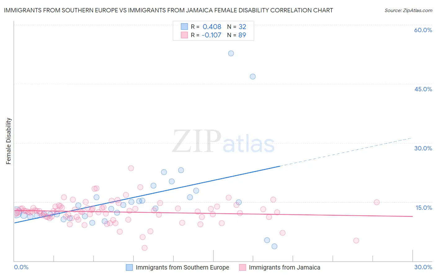 Immigrants from Southern Europe vs Immigrants from Jamaica Female Disability