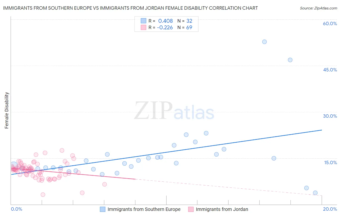 Immigrants from Southern Europe vs Immigrants from Jordan Female Disability