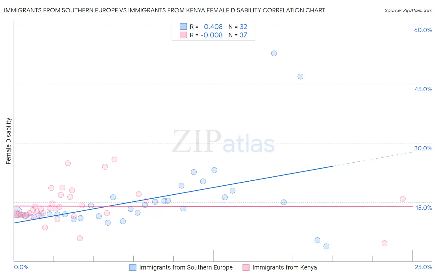 Immigrants from Southern Europe vs Immigrants from Kenya Female Disability