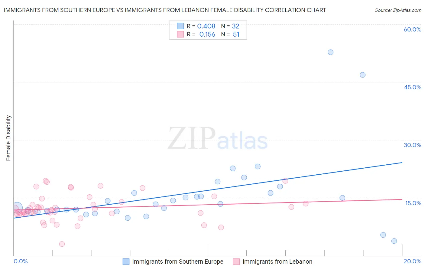 Immigrants from Southern Europe vs Immigrants from Lebanon Female Disability