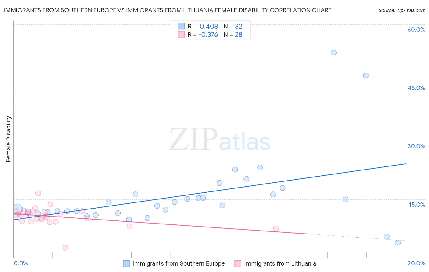 Immigrants from Southern Europe vs Immigrants from Lithuania Female Disability