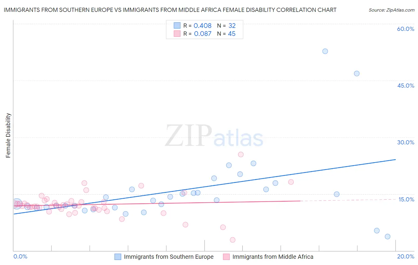 Immigrants from Southern Europe vs Immigrants from Middle Africa Female Disability