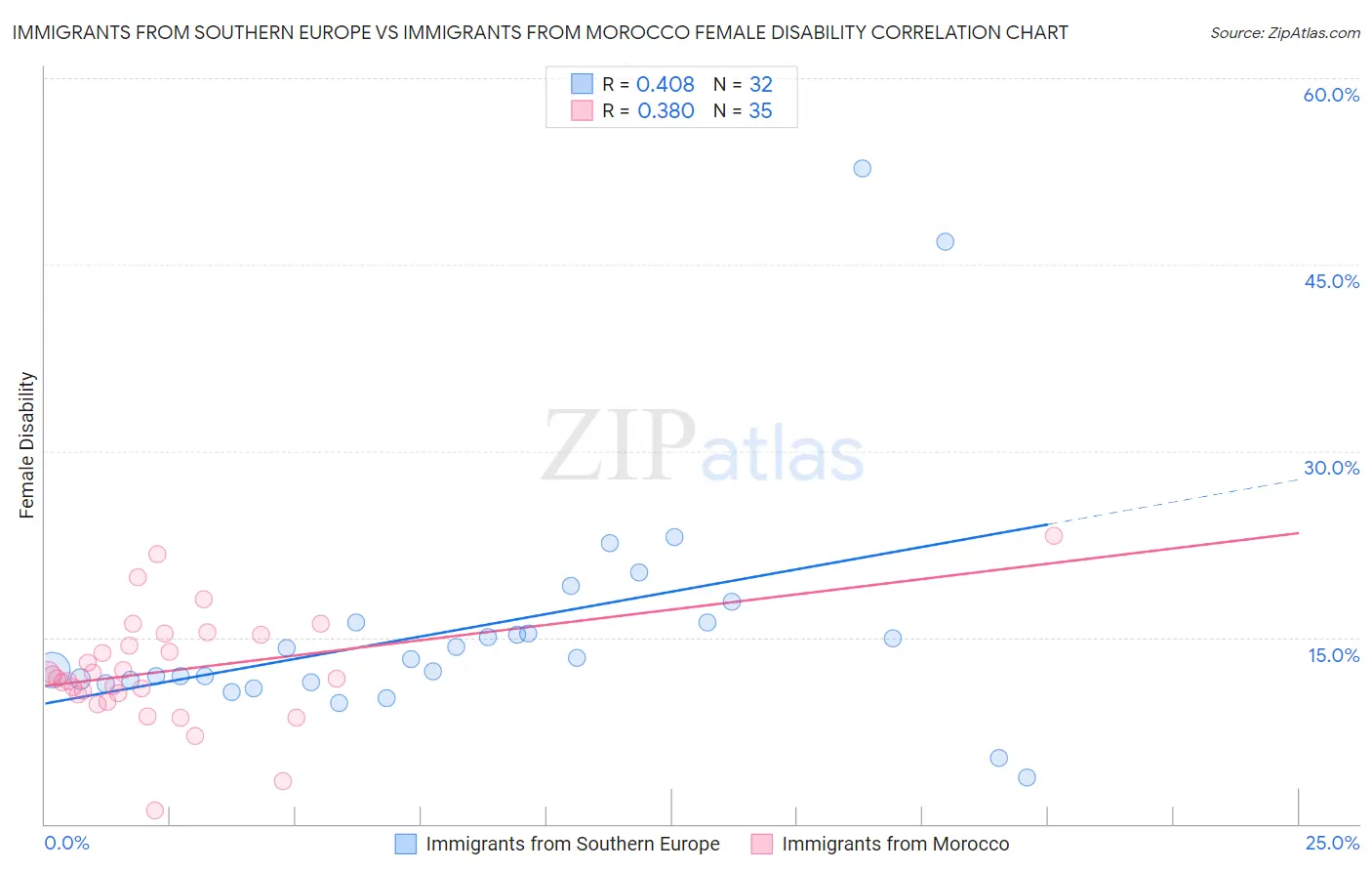 Immigrants from Southern Europe vs Immigrants from Morocco Female Disability