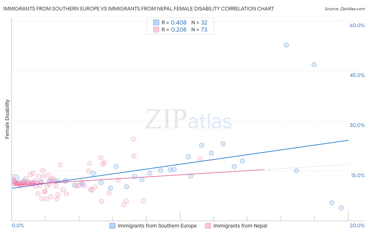 Immigrants from Southern Europe vs Immigrants from Nepal Female Disability