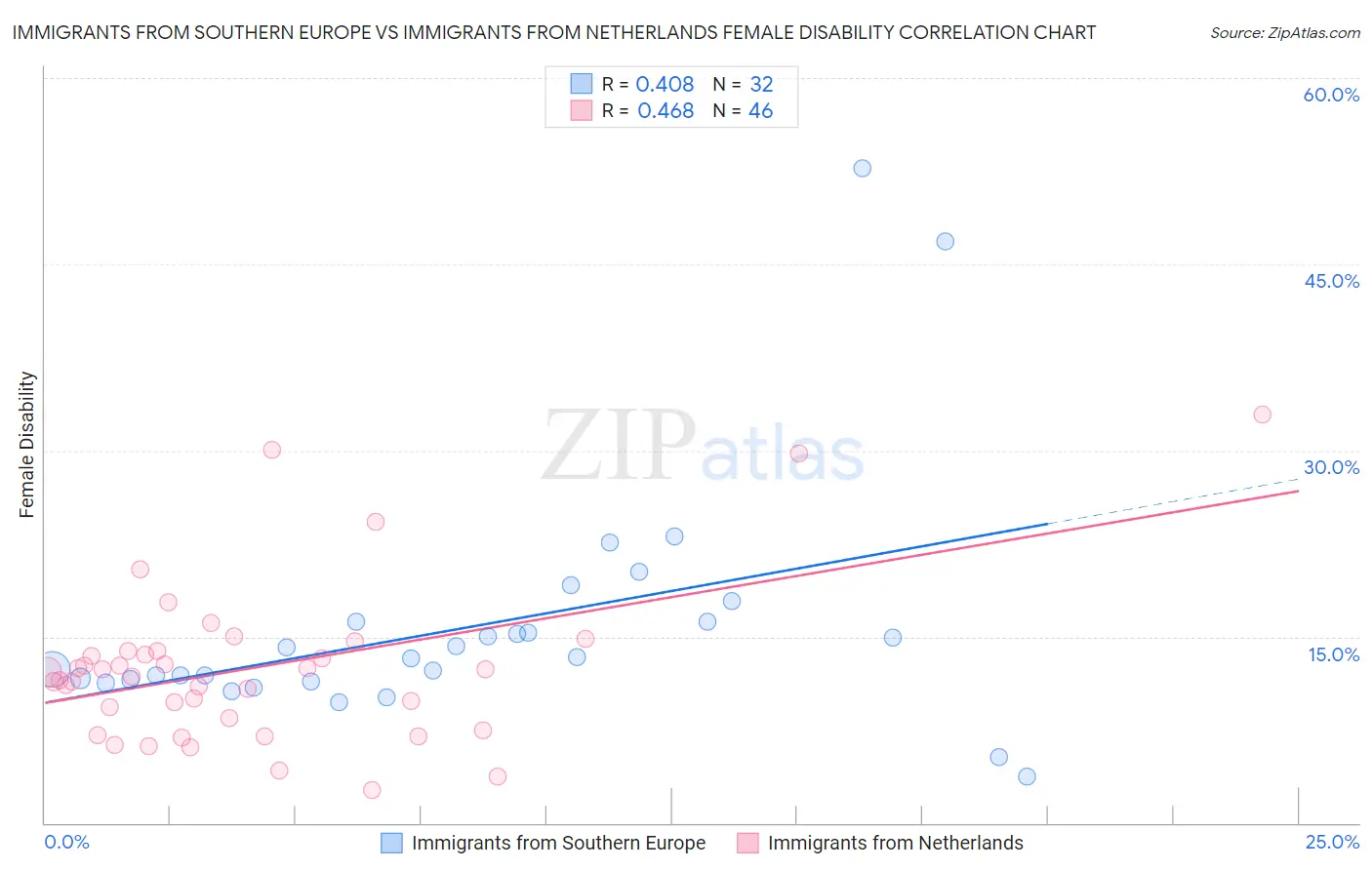 Immigrants from Southern Europe vs Immigrants from Netherlands Female Disability