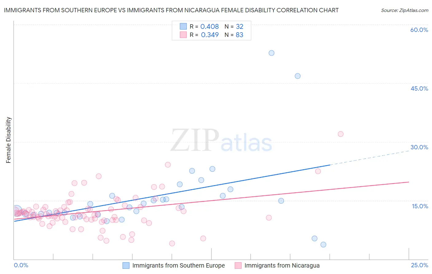 Immigrants from Southern Europe vs Immigrants from Nicaragua Female Disability