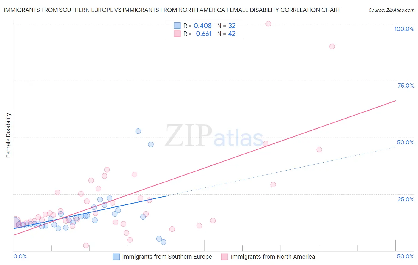 Immigrants from Southern Europe vs Immigrants from North America Female Disability