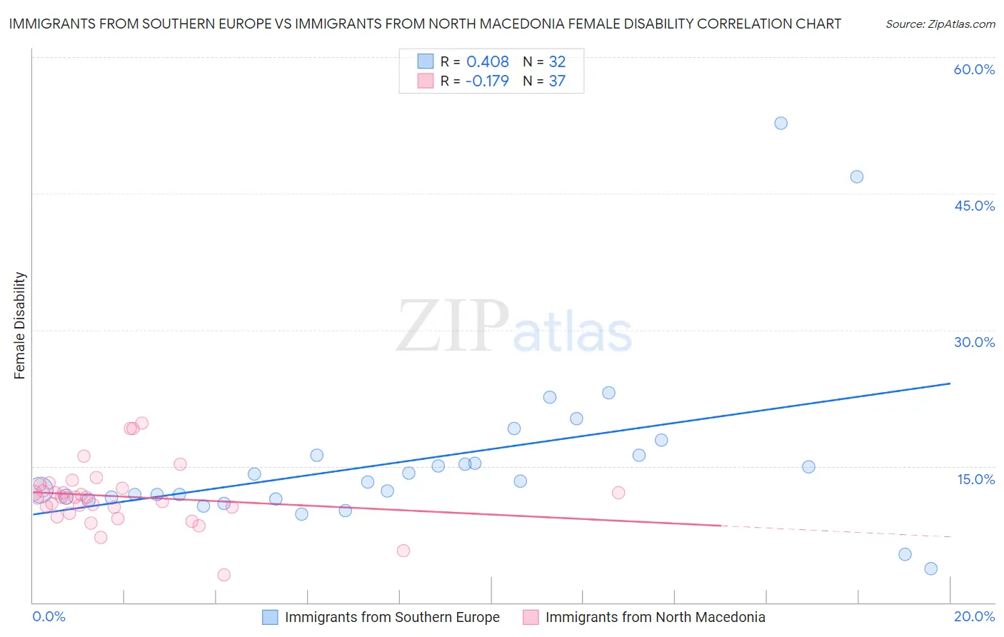 Immigrants from Southern Europe vs Immigrants from North Macedonia Female Disability