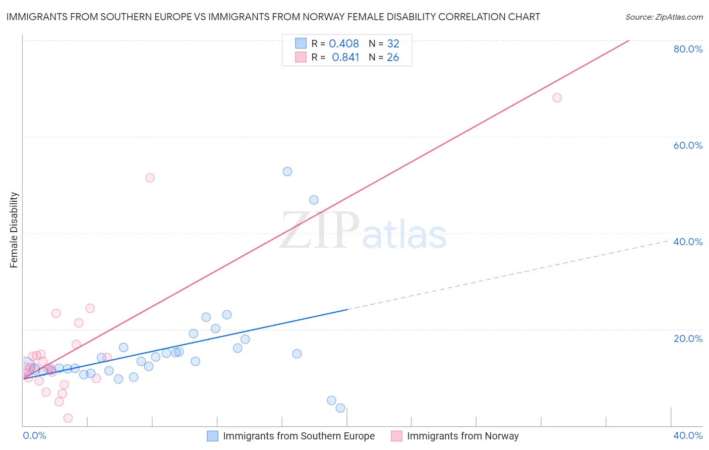 Immigrants from Southern Europe vs Immigrants from Norway Female Disability