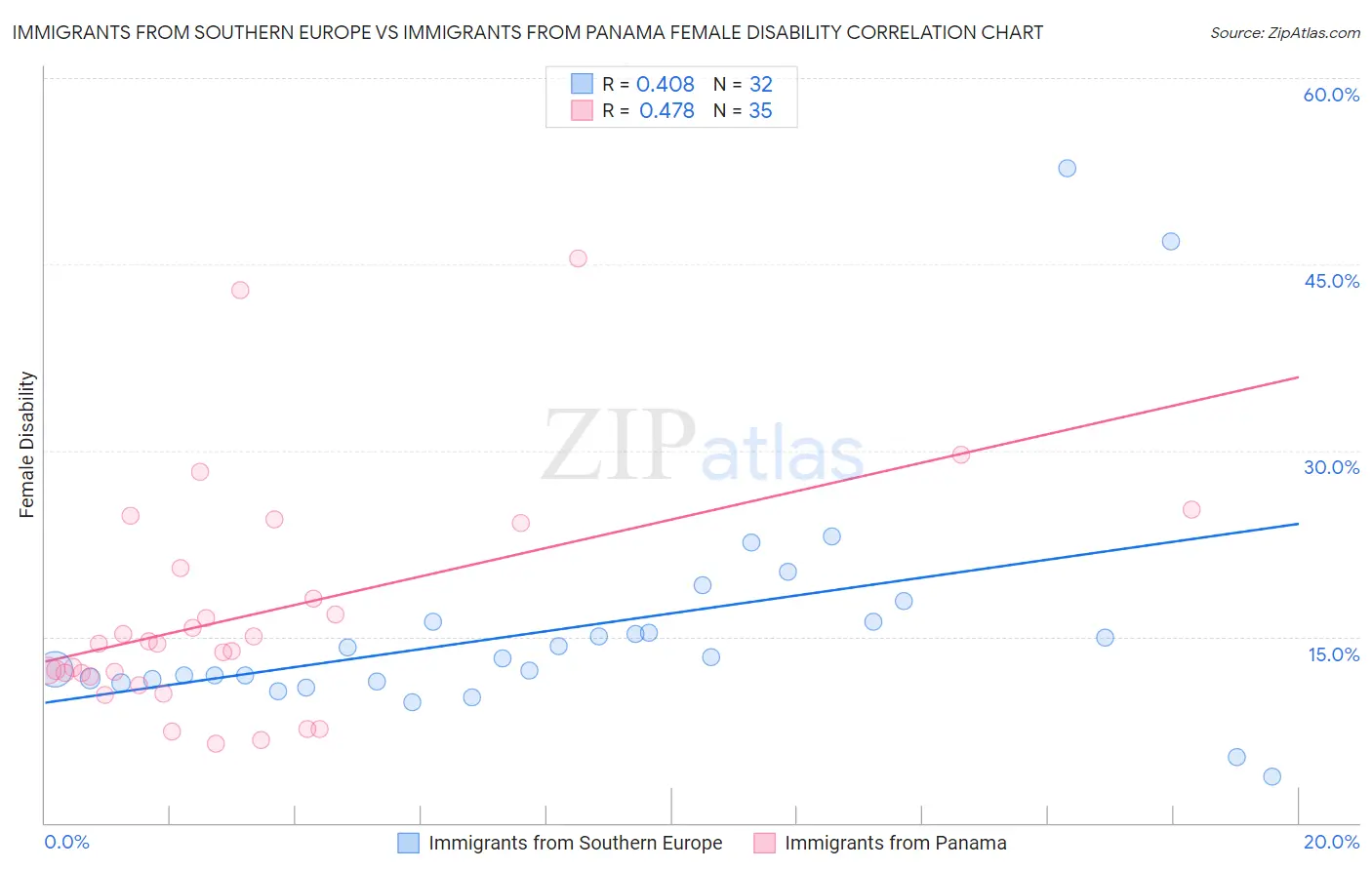 Immigrants from Southern Europe vs Immigrants from Panama Female Disability