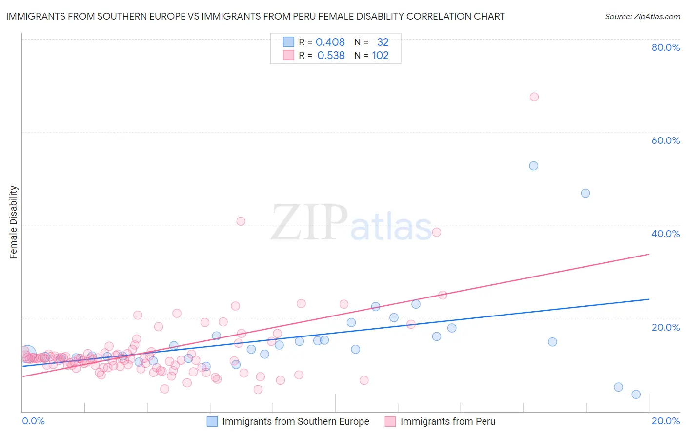 Immigrants from Southern Europe vs Immigrants from Peru Female Disability