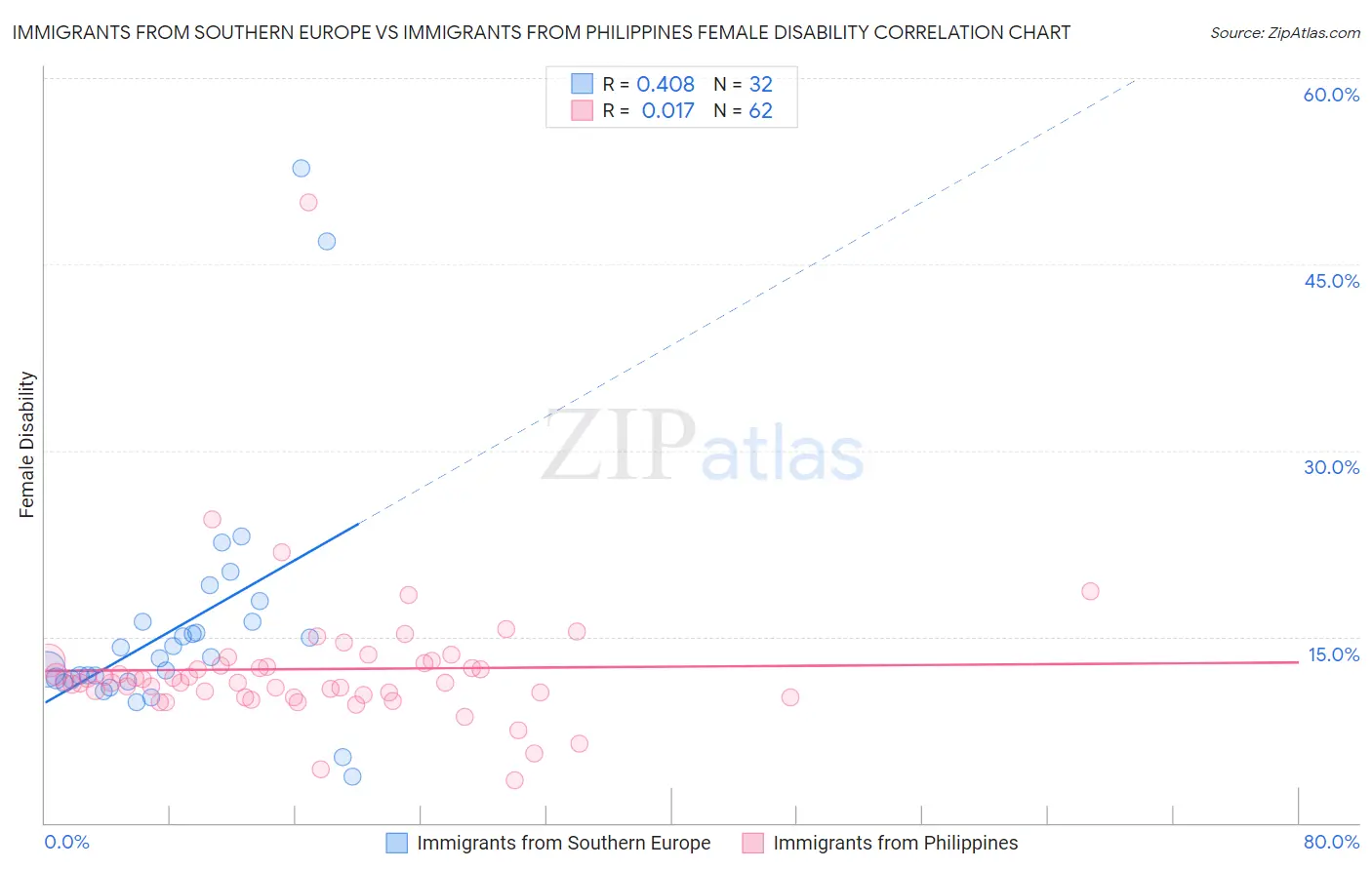 Immigrants from Southern Europe vs Immigrants from Philippines Female Disability