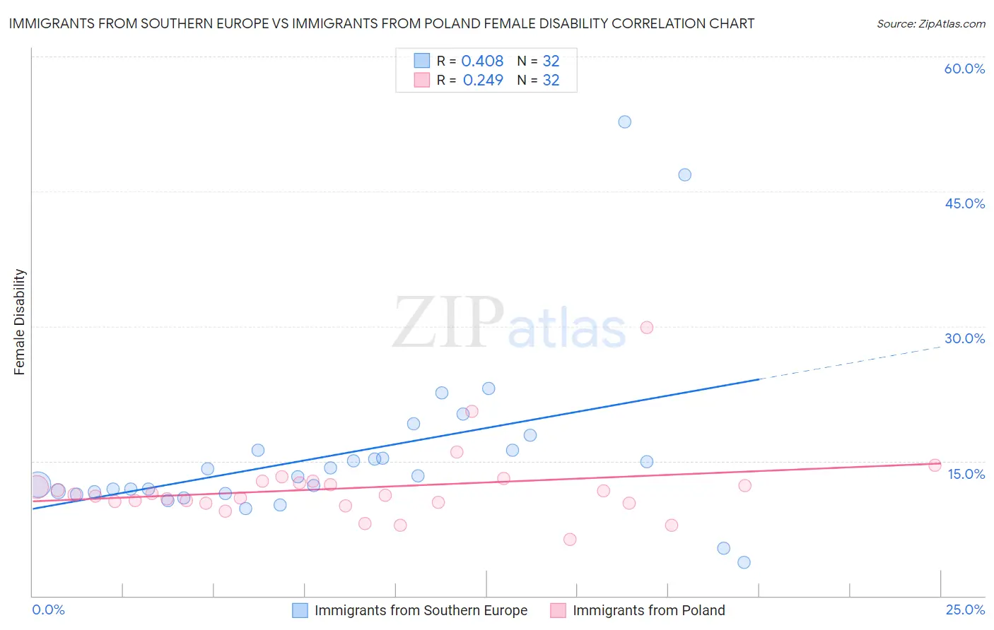 Immigrants from Southern Europe vs Immigrants from Poland Female Disability