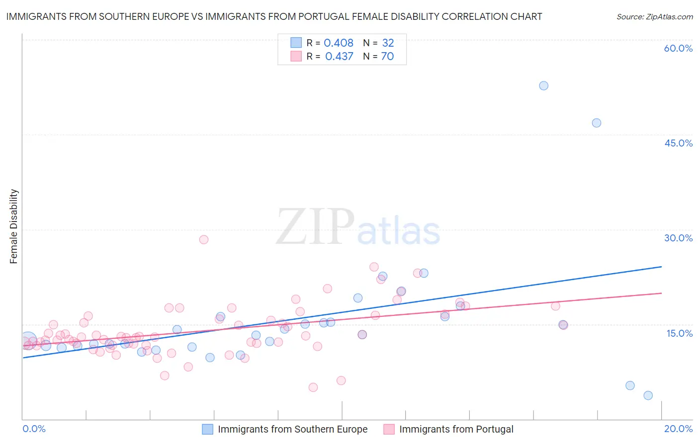 Immigrants from Southern Europe vs Immigrants from Portugal Female Disability