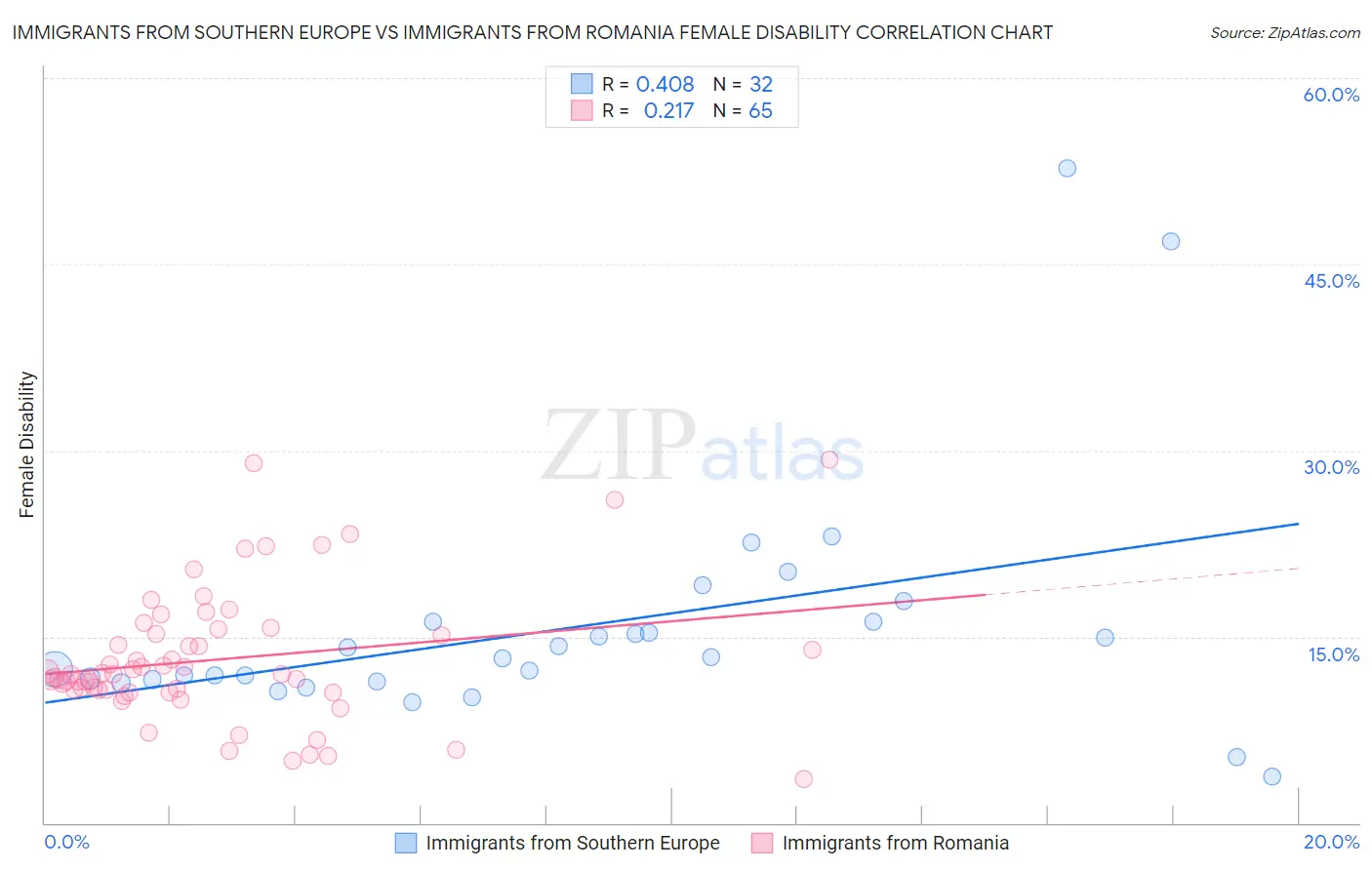 Immigrants from Southern Europe vs Immigrants from Romania Female Disability