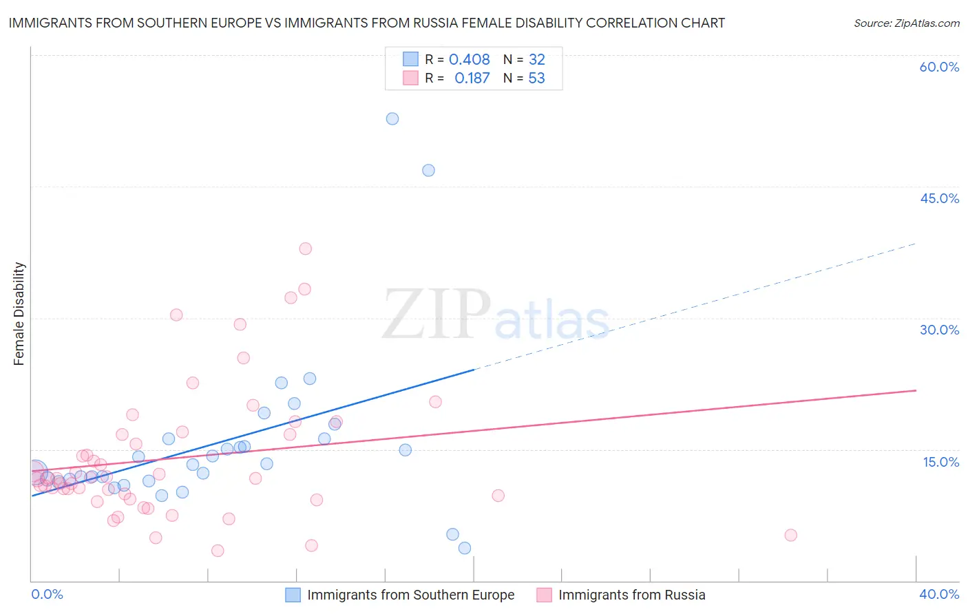 Immigrants from Southern Europe vs Immigrants from Russia Female Disability