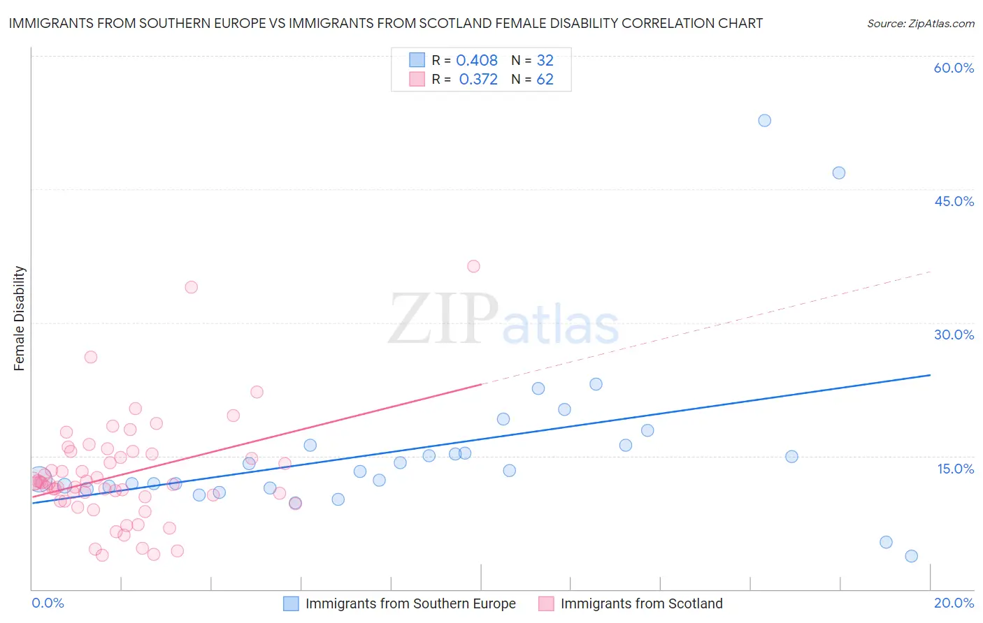 Immigrants from Southern Europe vs Immigrants from Scotland Female Disability