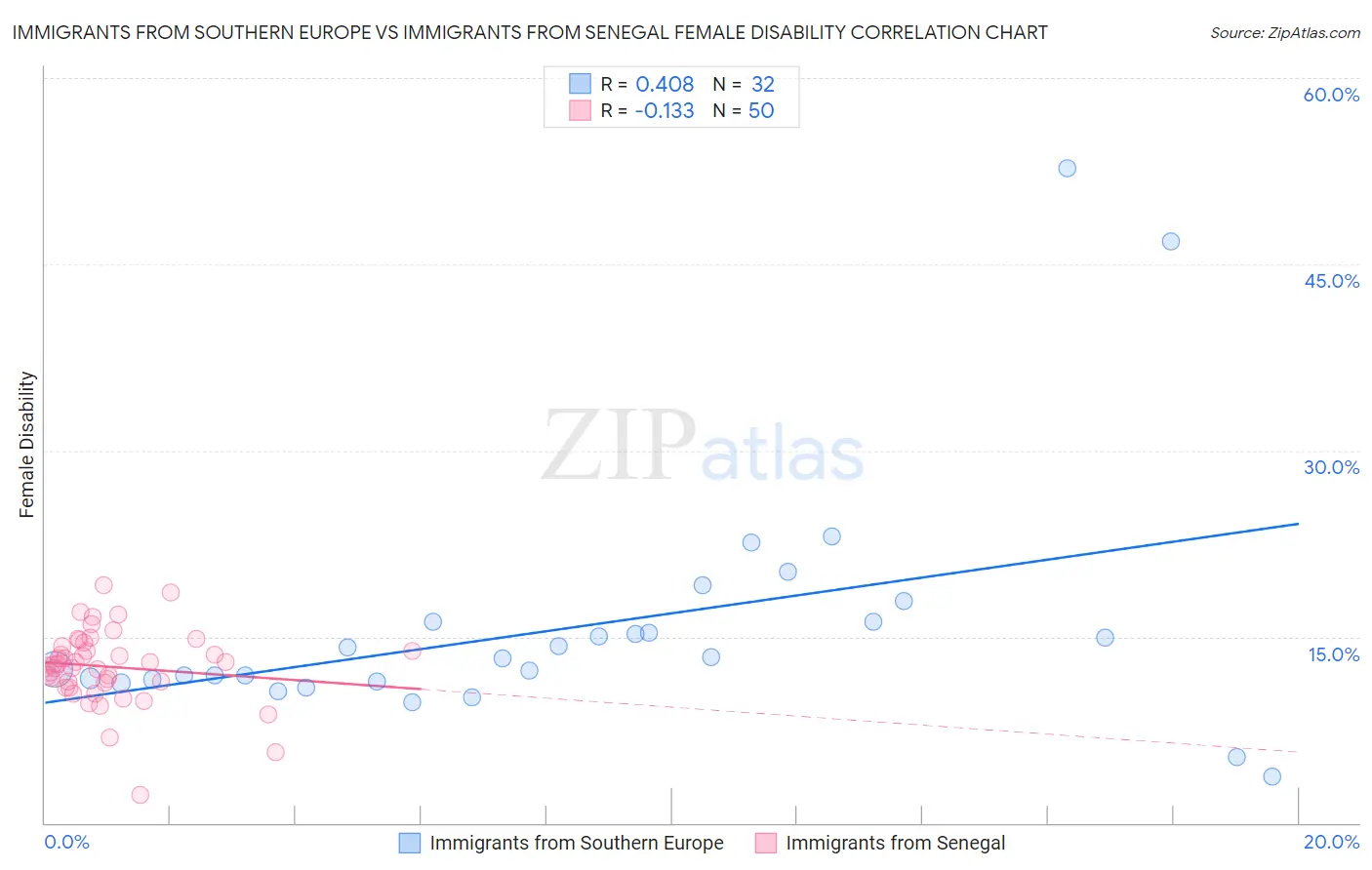 Immigrants from Southern Europe vs Immigrants from Senegal Female Disability