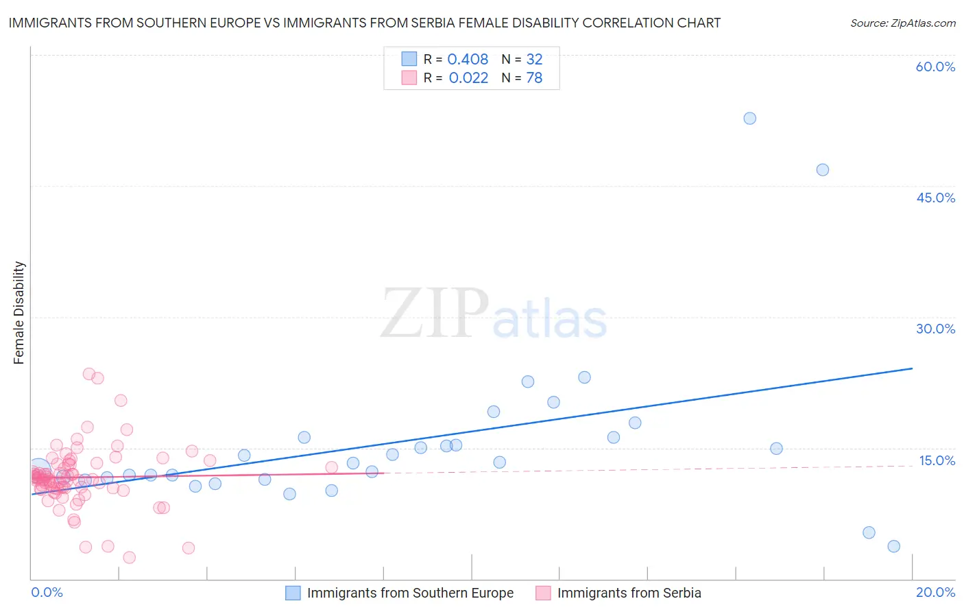Immigrants from Southern Europe vs Immigrants from Serbia Female Disability