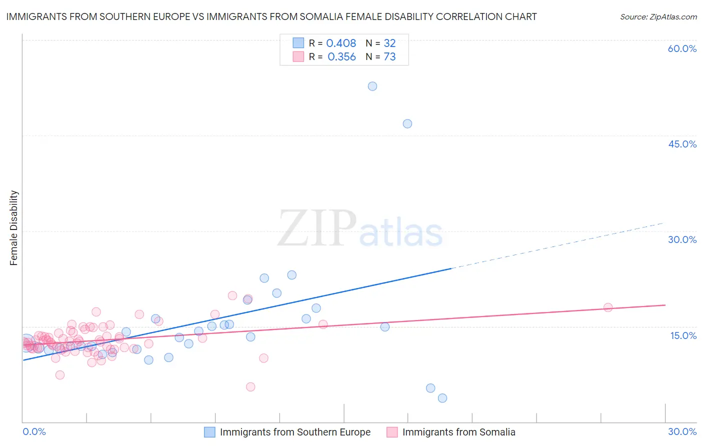 Immigrants from Southern Europe vs Immigrants from Somalia Female Disability