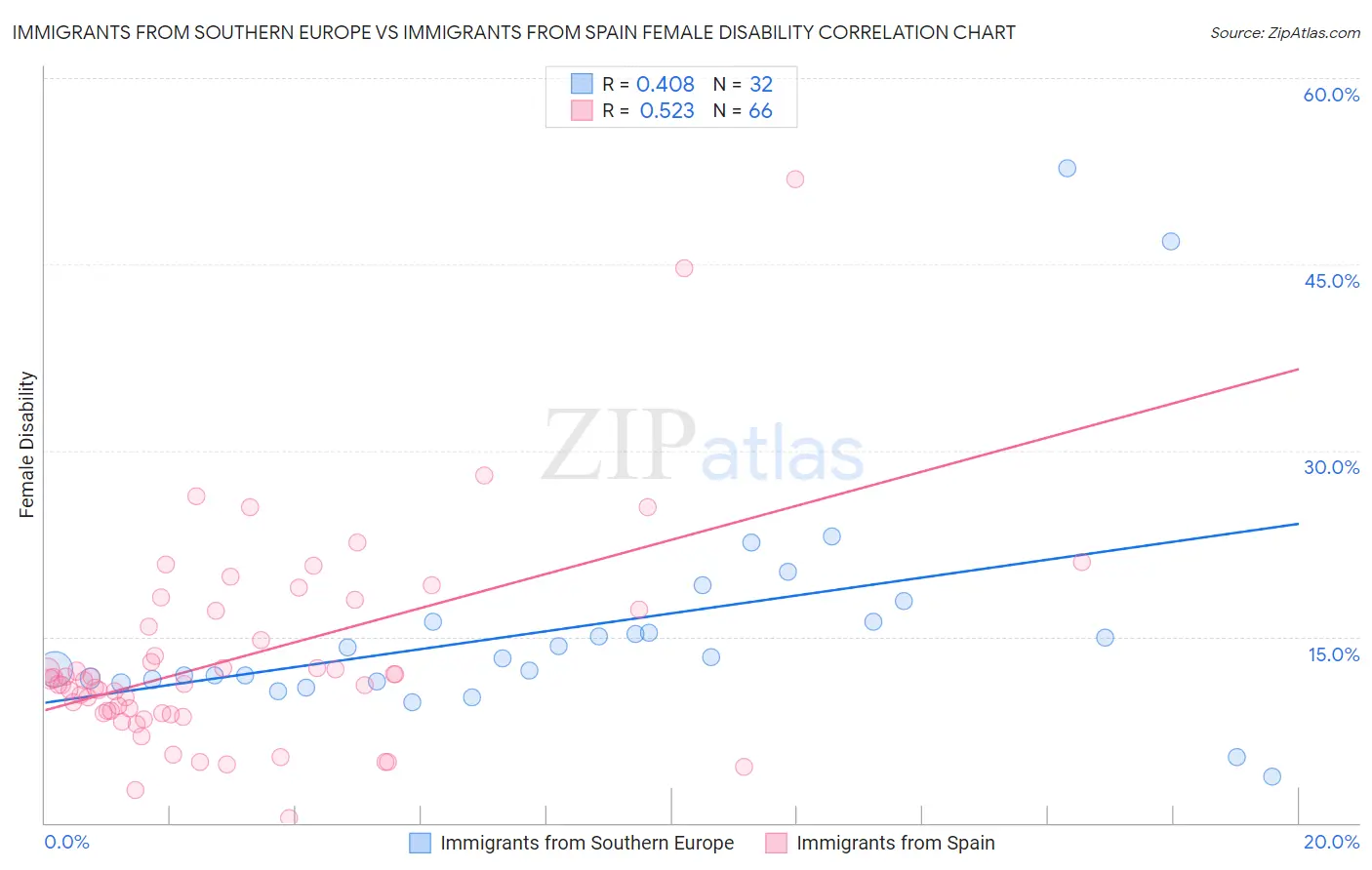 Immigrants from Southern Europe vs Immigrants from Spain Female Disability