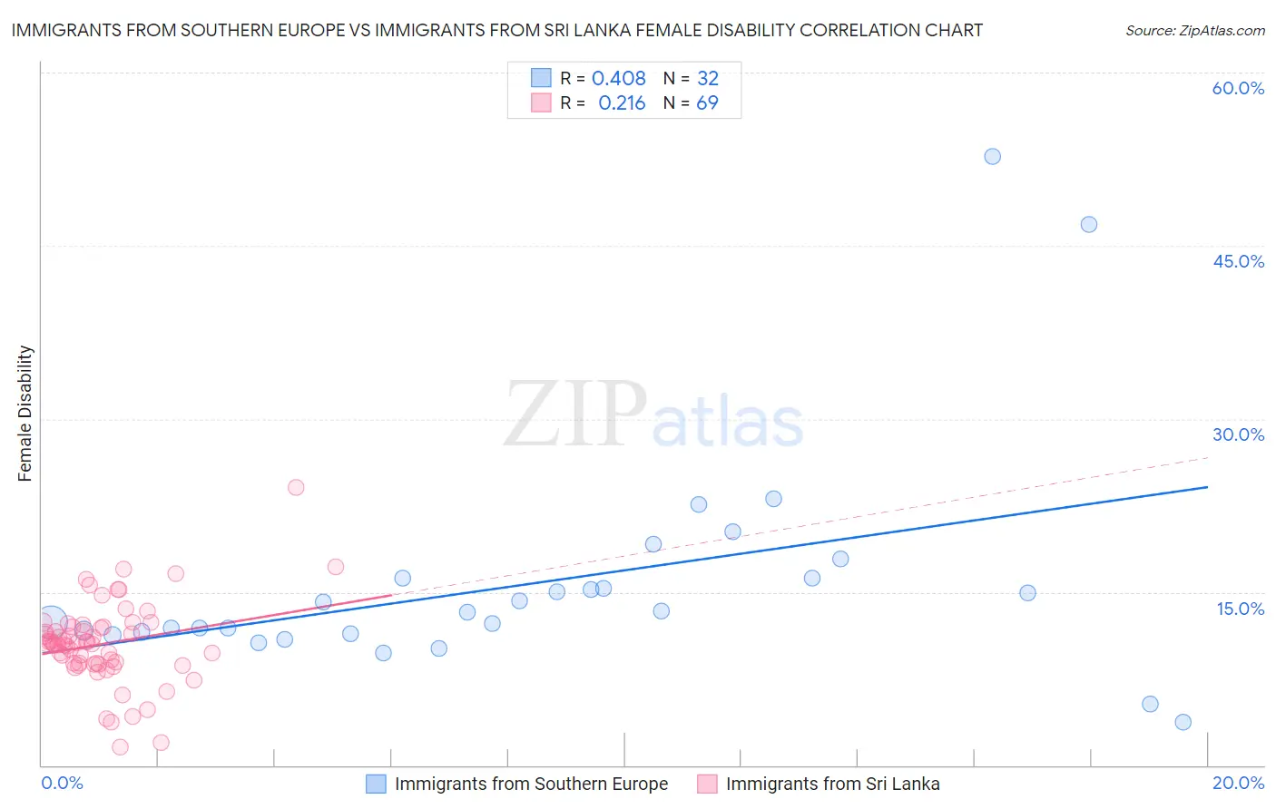 Immigrants from Southern Europe vs Immigrants from Sri Lanka Female Disability