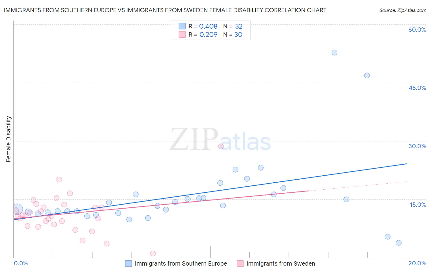 Immigrants from Southern Europe vs Immigrants from Sweden Female Disability
