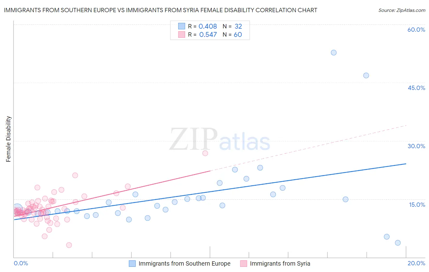 Immigrants from Southern Europe vs Immigrants from Syria Female Disability