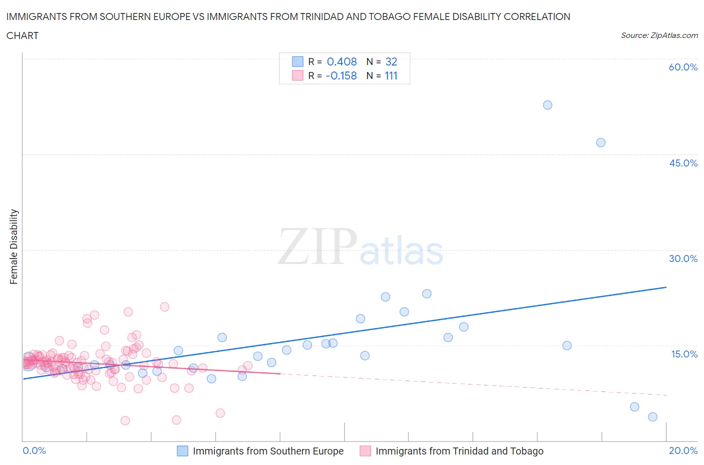 Immigrants from Southern Europe vs Immigrants from Trinidad and Tobago Female Disability